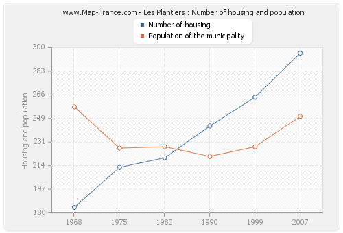 Les Plantiers : Number of housing and population